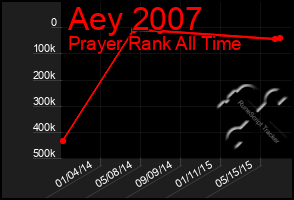 Total Graph of Aey 2007