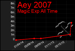 Total Graph of Aey 2007