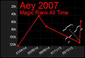 Total Graph of Aey 2007