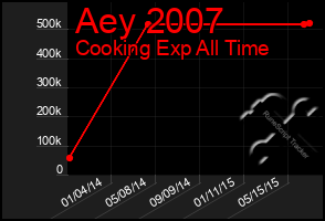 Total Graph of Aey 2007