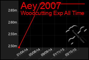 Total Graph of Aey 2007