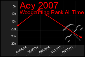 Total Graph of Aey 2007