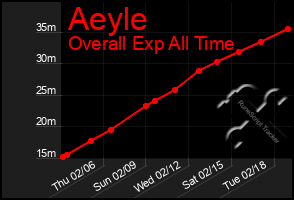 Total Graph of Aeyle