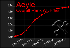 Total Graph of Aeyle