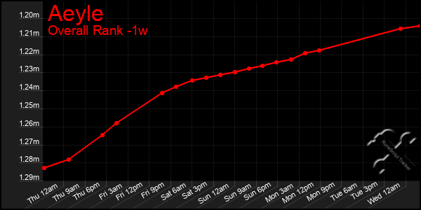 1 Week Graph of Aeyle