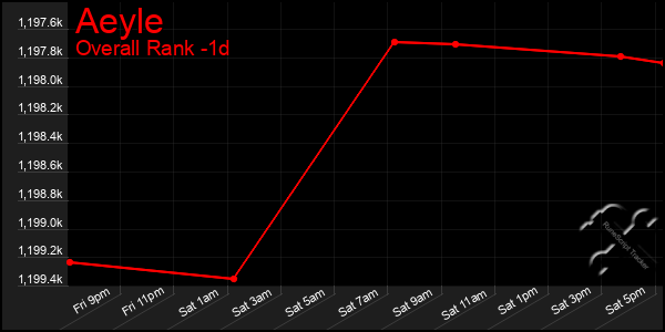 Last 24 Hours Graph of Aeyle