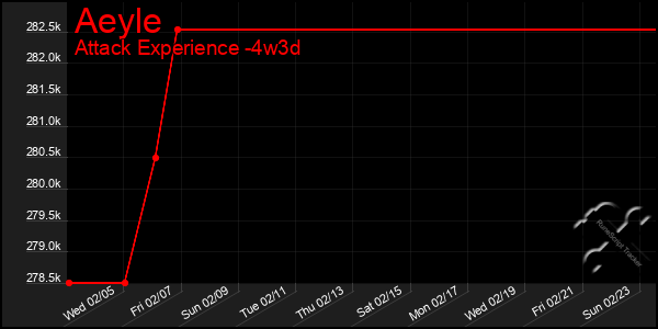 Last 31 Days Graph of Aeyle