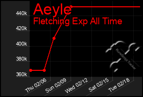 Total Graph of Aeyle