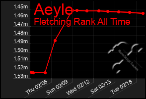 Total Graph of Aeyle