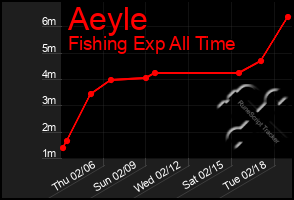 Total Graph of Aeyle