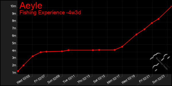 Last 31 Days Graph of Aeyle