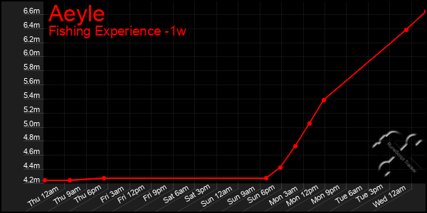 Last 7 Days Graph of Aeyle