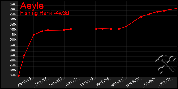 Last 31 Days Graph of Aeyle