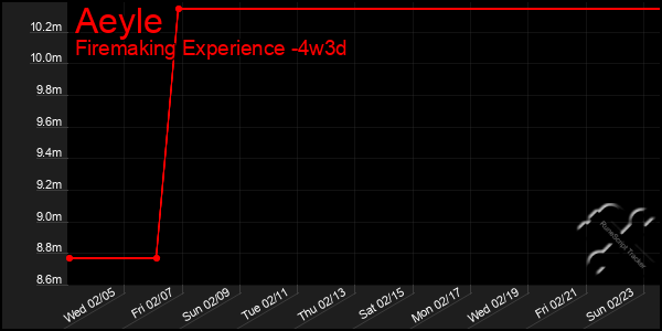 Last 31 Days Graph of Aeyle