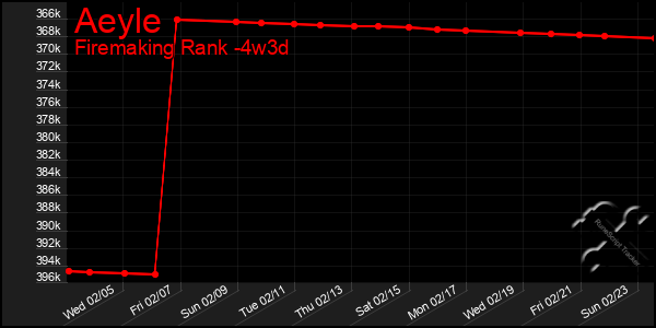 Last 31 Days Graph of Aeyle