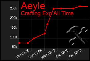 Total Graph of Aeyle