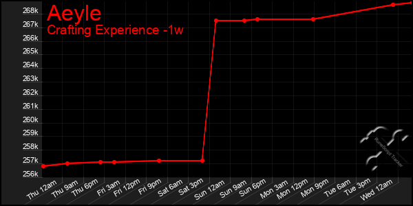 Last 7 Days Graph of Aeyle