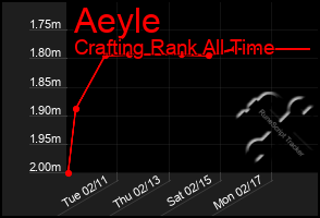 Total Graph of Aeyle