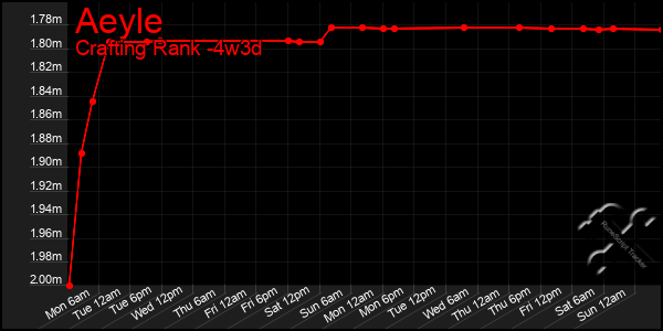 Last 31 Days Graph of Aeyle