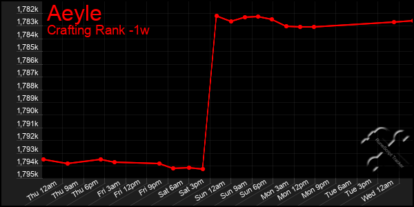 Last 7 Days Graph of Aeyle