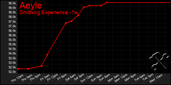 Last 7 Days Graph of Aeyle