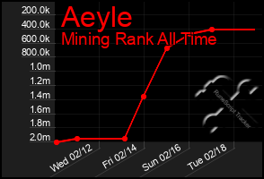 Total Graph of Aeyle