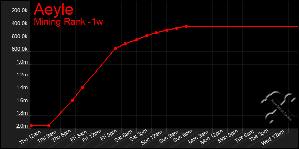 Last 7 Days Graph of Aeyle