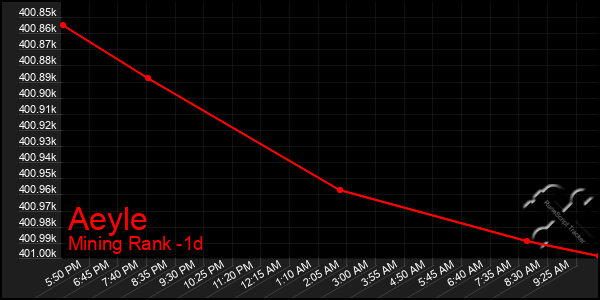 Last 24 Hours Graph of Aeyle