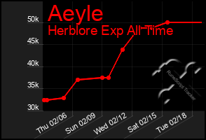 Total Graph of Aeyle