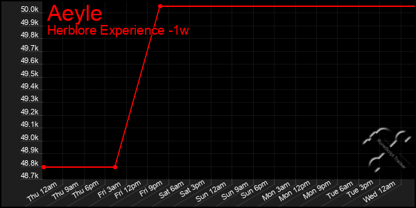 Last 7 Days Graph of Aeyle