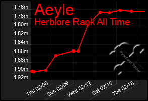 Total Graph of Aeyle