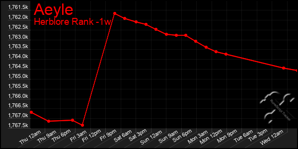 Last 7 Days Graph of Aeyle