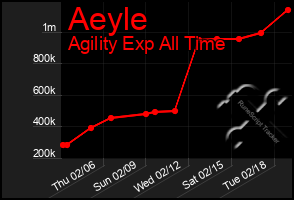 Total Graph of Aeyle