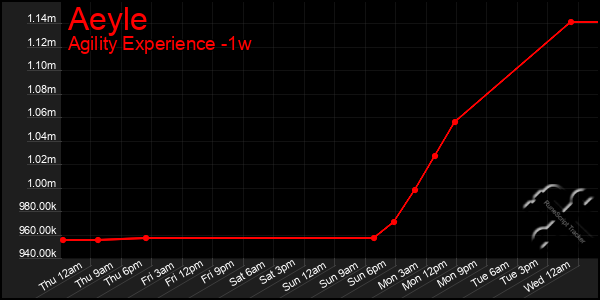 Last 7 Days Graph of Aeyle