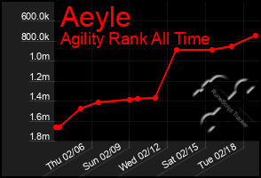 Total Graph of Aeyle