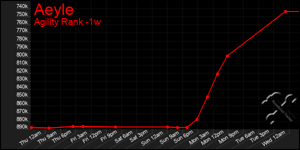 Last 7 Days Graph of Aeyle