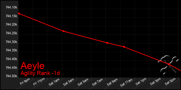 Last 24 Hours Graph of Aeyle