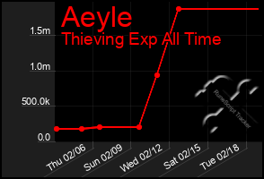 Total Graph of Aeyle