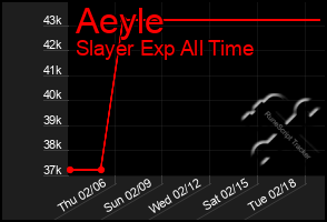 Total Graph of Aeyle