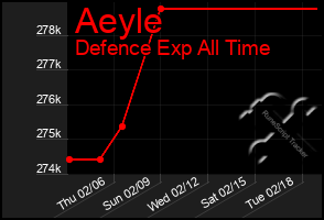 Total Graph of Aeyle