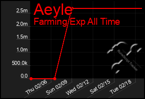 Total Graph of Aeyle