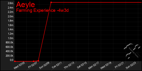 Last 31 Days Graph of Aeyle