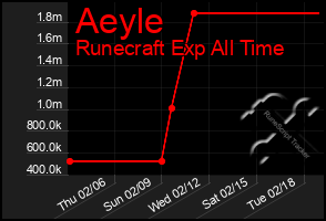 Total Graph of Aeyle