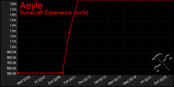 Last 31 Days Graph of Aeyle