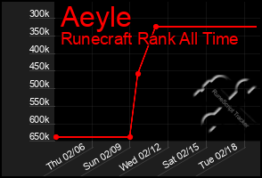 Total Graph of Aeyle