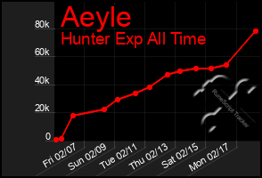 Total Graph of Aeyle