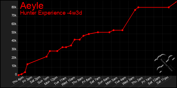 Last 31 Days Graph of Aeyle