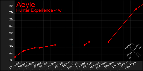 Last 7 Days Graph of Aeyle