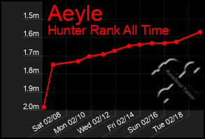 Total Graph of Aeyle