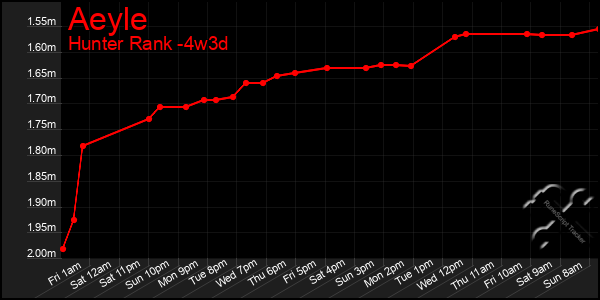 Last 31 Days Graph of Aeyle